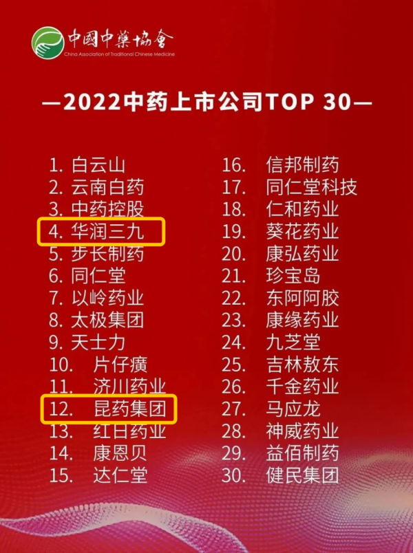 365best体育及旗下昆药集团入选“2022中药上市公司TOP30”榜单